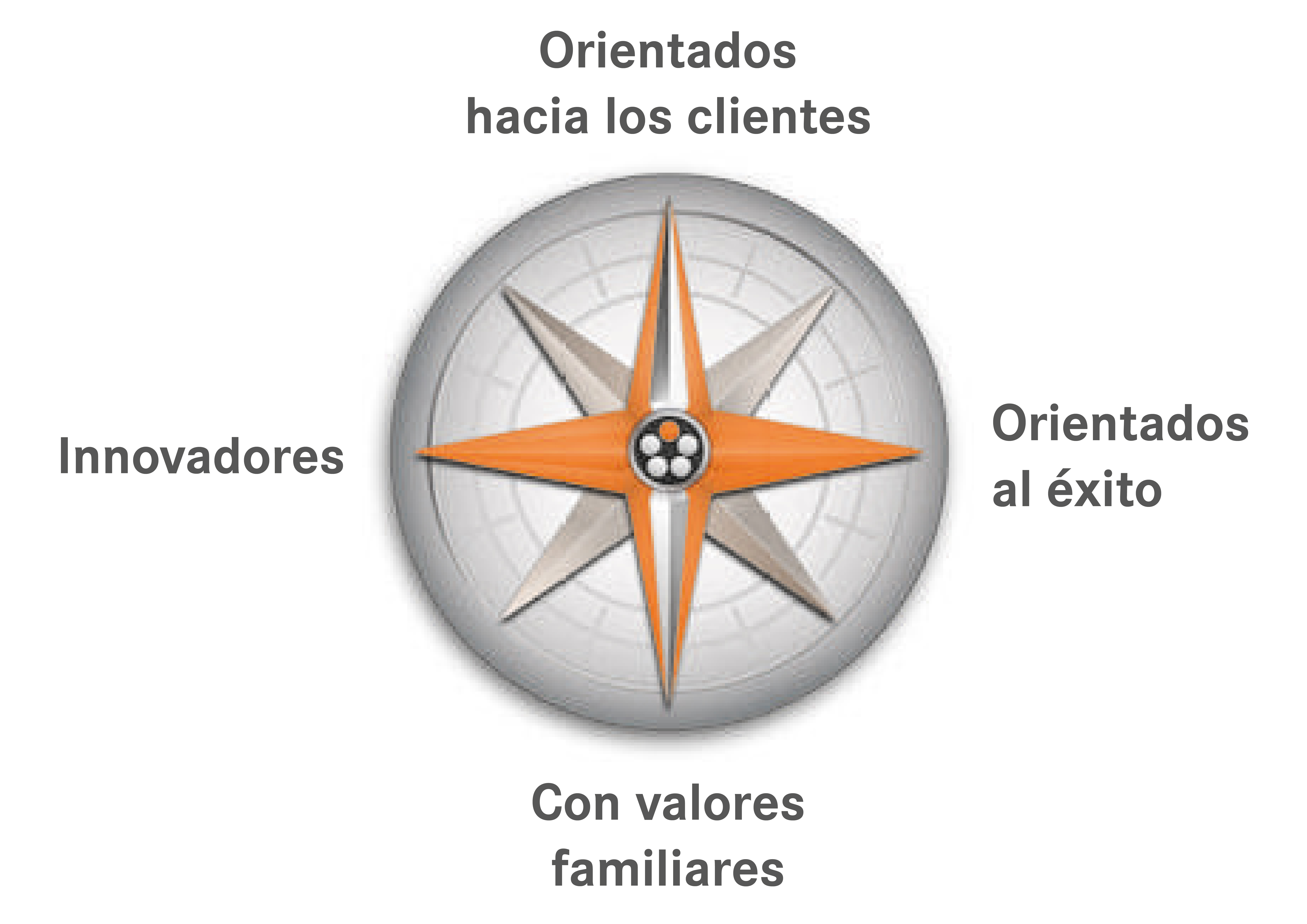 Brújula de valor LAPP