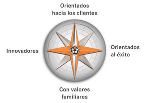 Brújula de valor LAPP